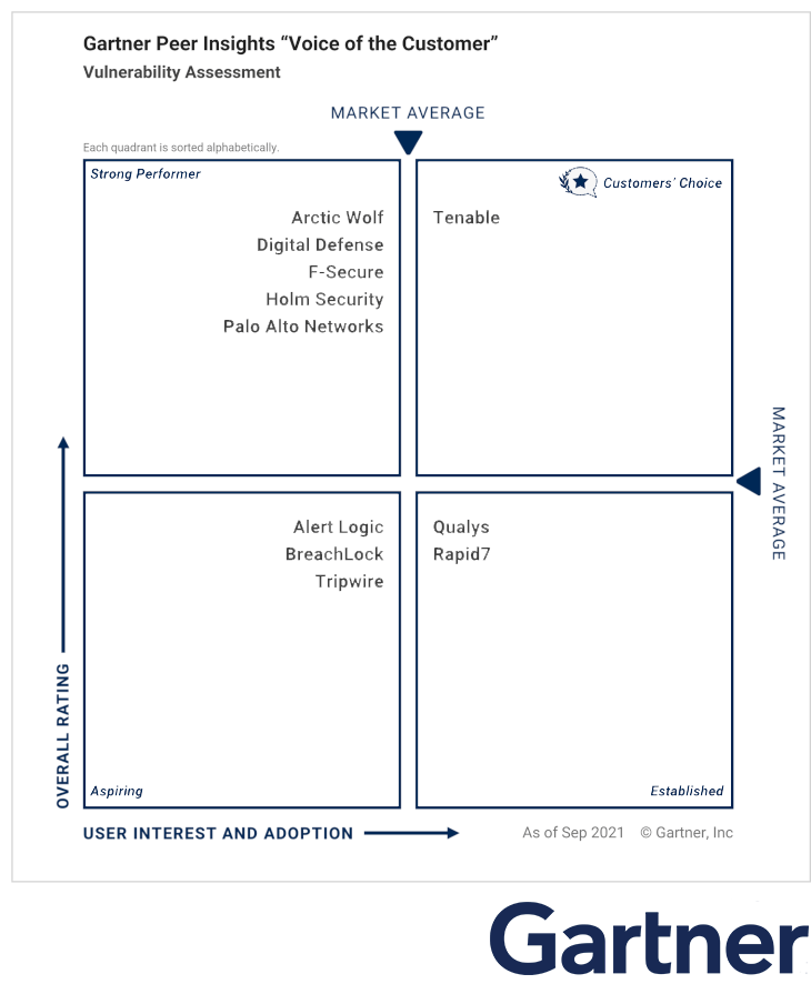 Gartner Peer Insights 2021