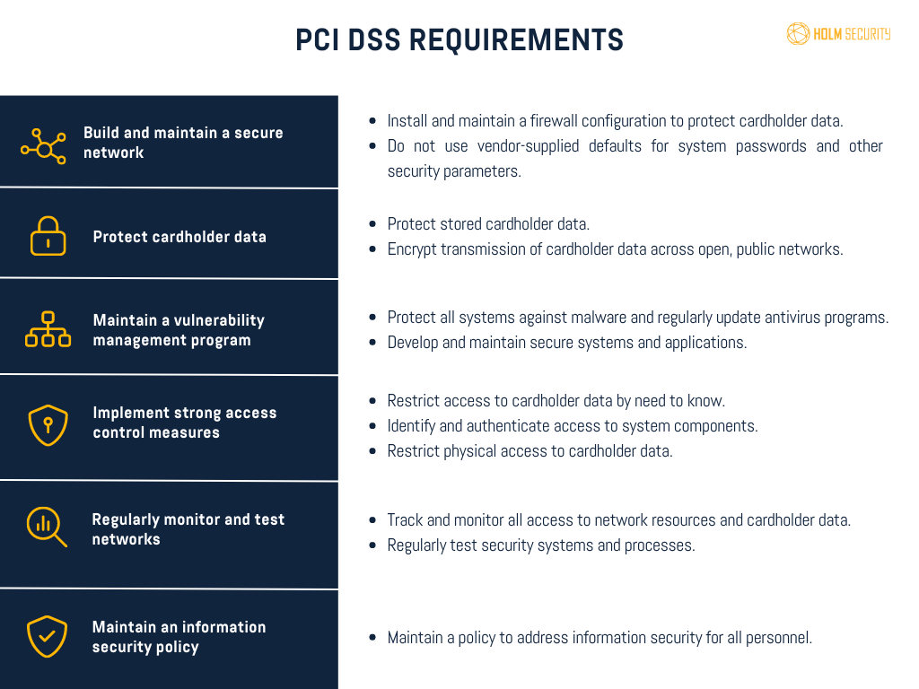 PCI DSS Compliance Requirements Illustrated Graph