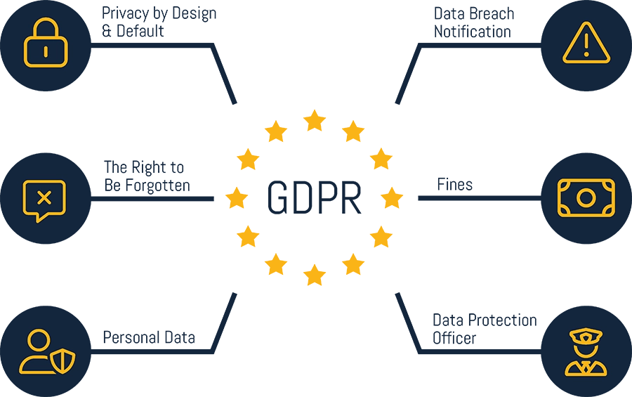 GDPR - Requirements