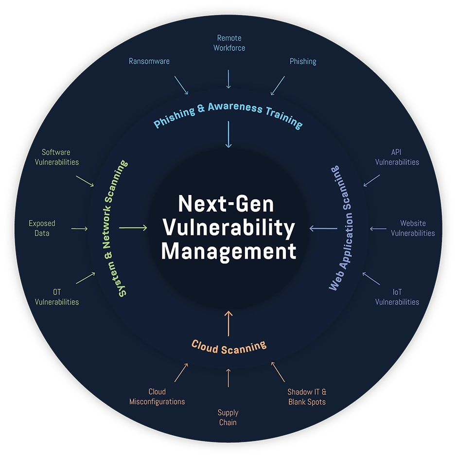Next-Gen Vulnerability Management Illustration