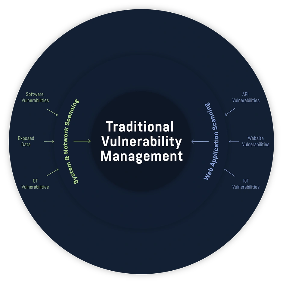 Traditional Vulnerability Management Illustration